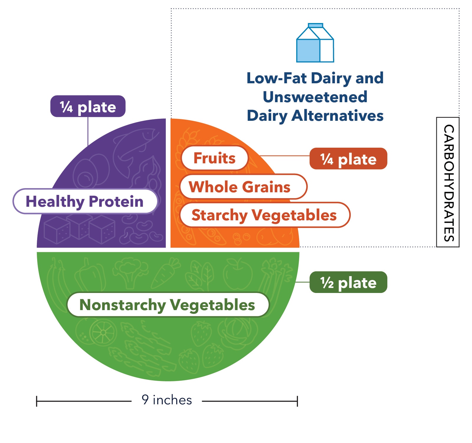 Balanced plate for diabetes-friendly eating